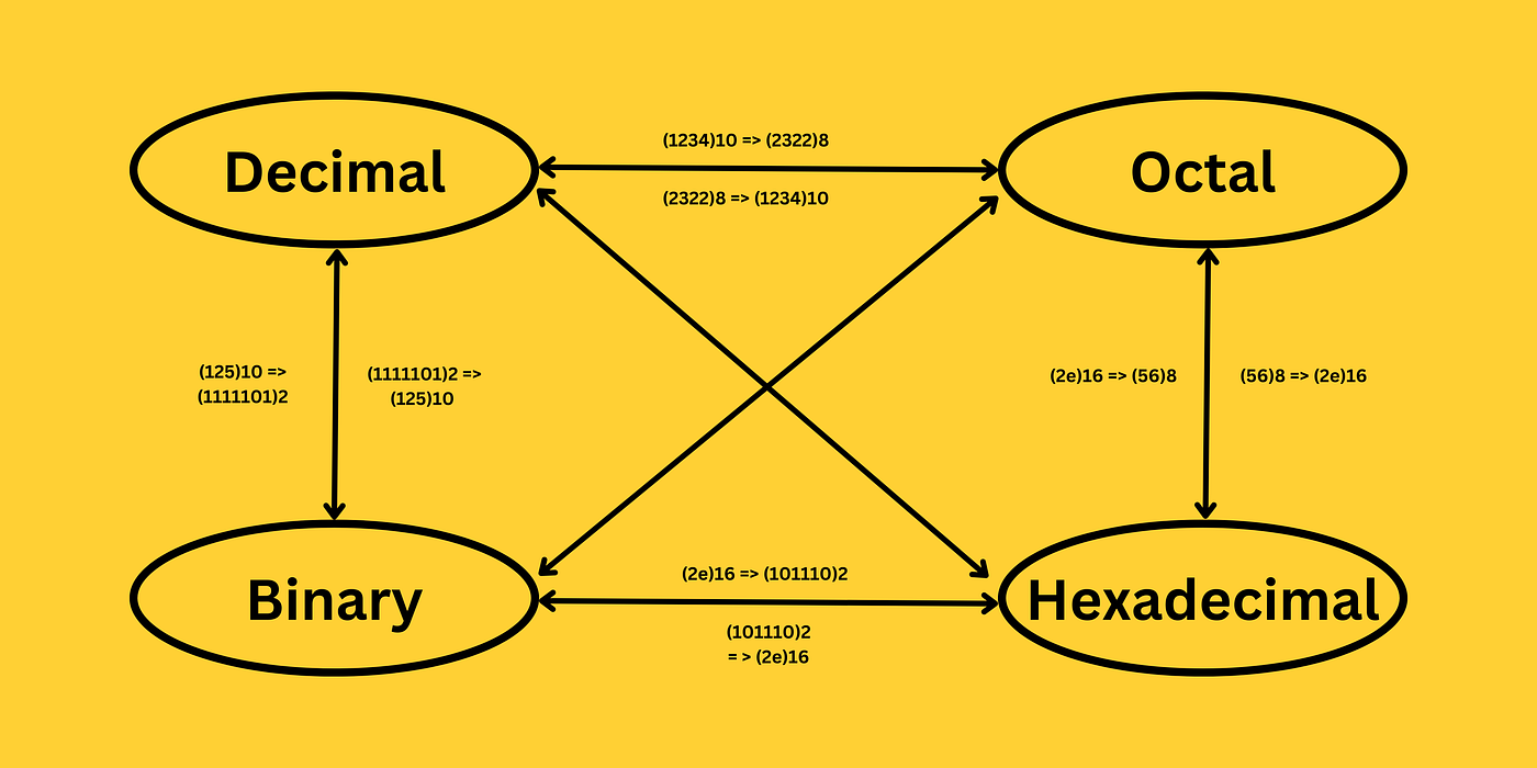 তৃতীয় অধ্যায় পাঠ-৪ঃ সংখ্যা পদ্ধতির রূপান্তর (যেকোন সংখ্যা পদ্ধতি থেকে ডেসিমেলে রুপান্তর)